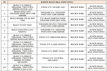 Báo và Phát thanh, Truyền hình Lâm Đồng xếp hạng xuất sắc chuyển đổi số báo chí