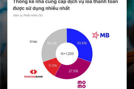 MB - Thương hiệu dẫn đầu cuộc đua thị phần loa thanh toán