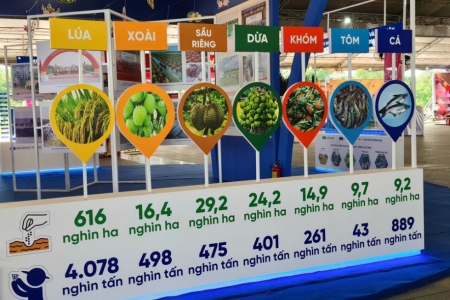 Đồng Tháp có 8 ngành hàng được ưu tiên hỗ trợ liên kết gắn sản xuất với tiêu thụ