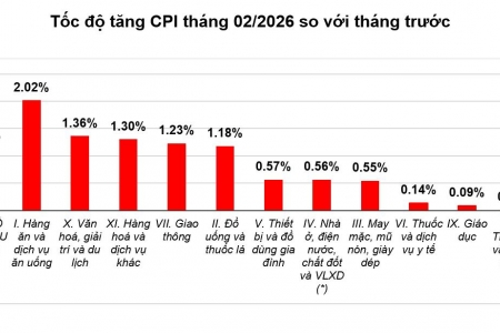 Chỉ số giá tiêu dùng tăng 2,94% trong hai tháng đầu năm 2026
