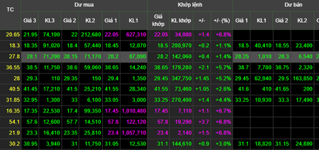 Chứng khoán phiên chiều 6/3: Thị trường rung lắc mạnh, VN-Index lùi về dưới 1.770 điểm