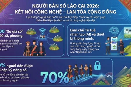 Triển khai mô hình “Người bản số”: Lào Cai thúc đẩy chuyển đổi số từ cơ sở