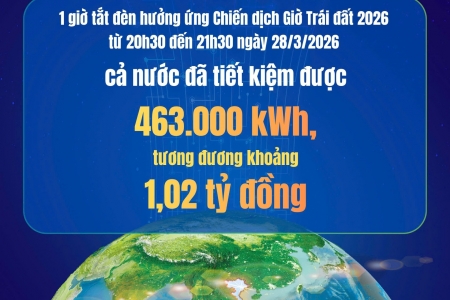 EVN và các đơn vị tích cực hưởng ứng Chiến dịch Giờ Trái đất 2026
