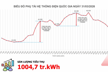Sản lượng điện tiêu thụ lần đầu đạt trên 1 tỷ kWh trong năm 2026, NSMO khuyến cáo tiết kiệm điện