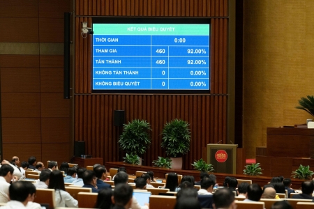 Quốc hội thông qua Nghị quyết về thuế giá trị gia tăng, thuế tiêu thụ đặc biệt với xăng, dầu và nhiên liệu bay