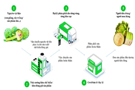 Lâm Đồng triển khai kế hoạch quản lý truy xuất nguồn gốc sản phẩm, hàng hóa năm 2026