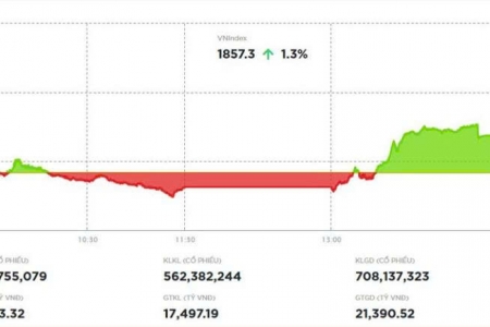 Kéo trụ, VN-Index quay đầu tăng vọt trong phiên chiều 22/4