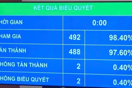 Quốc hội thông qua Luật Thủ đô (sửa đổi)