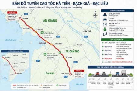 Đề xuất đầu tư cao tốc Hà Tiên - Rạch Giá - Bạc Liêu hơn 121.000 tỷ đồng