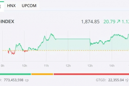 VN-Index tăng hơn 20 điểm nhờ lực đẩy quen thuộc