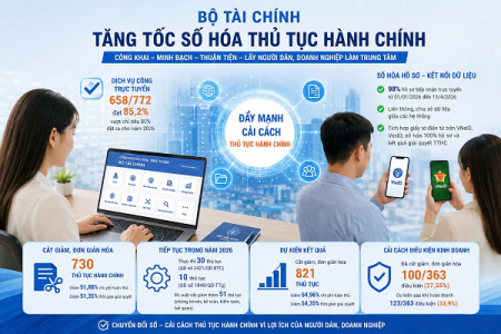 Bộ Tài chính đẩy mạnh số hóa, nâng cao hiệu quả giải quyết thủ tục hành chính