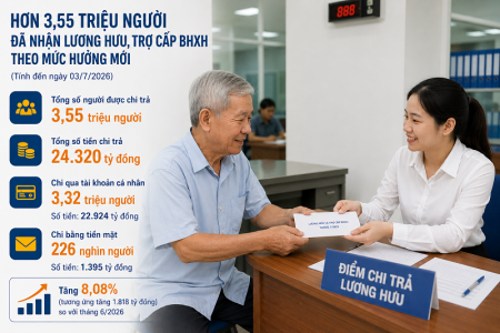 Hơn 3,55 triệu người đã nhận lương hưu, trợ cấp bảo hiểm xã hội theo mức hưởng mới