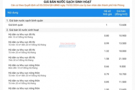 Giải đáp thắc mắc người tiêu dùng liên quan đến cách tính tiền nước sạch sinh hoạt tại Hải Phòng