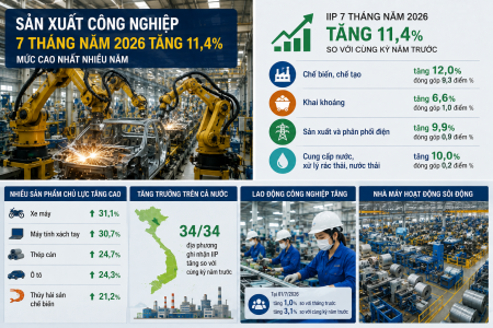Công nghiệp tăng tốc, sản xuất lan tỏa rộng trên cả nước