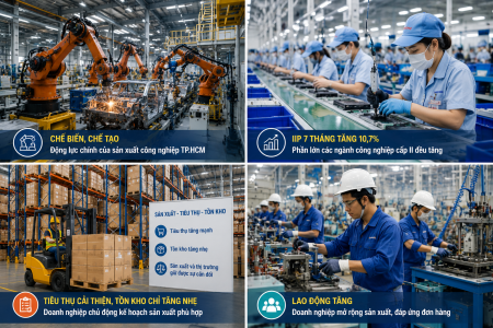 Công nghiệp TP.HCM tăng tốc, sản xuất và tiêu thụ cùng cải thiện