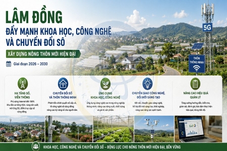 Lâm Đồng đẩy mạnh khoa học, công nghệ và chuyển đổi số, xây dựng nông thôn mới hiện đại