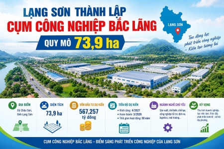 Lạng Sơn thành lập Cụm công nghiệp Bắc Lãng quy mô 73,9 ha