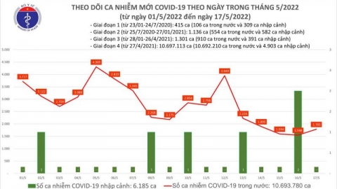 Ngày 17/05, cả nước có 1.785 ca mắc Covid-19 mới; 04 trường hợp tử vong