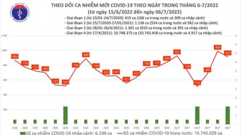 Ngày 06/07, cả nước có 913 ca Covid-19 mới; số khỏi bệnh gấp 8 lần