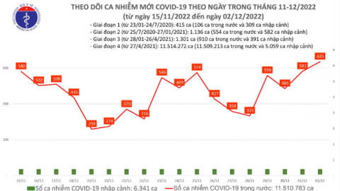 Ngày 02/12, cả nước ghi nhận hơn 600 ca mắc COVID-19