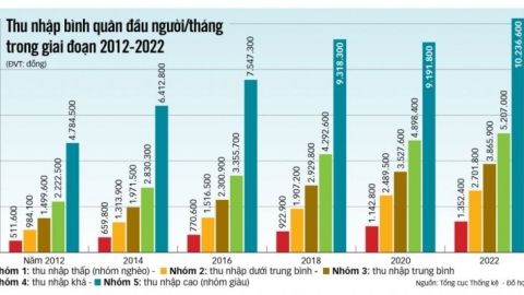 Sau 10 năm, thu nhập bình quân của người Việt tăng 2,3 lần