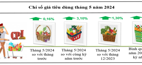 Kon Tum: Chỉ số giá tiêu dùng tháng 5/2024 tăng 0,16% so với tháng trước
