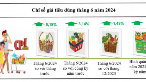 Kon Tum: Chỉ số giá tiêu dùng tháng 6/2024 tăng 0,18%