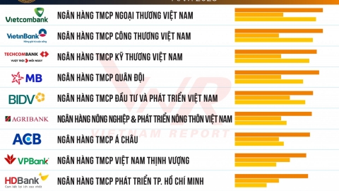 Agribank tiếp tục ghi dấu ấn Top 10 Ngân hàng thương mại Việt Nam uy tín năm 2026