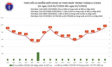 Ngày 01/07: Ca Covid-19 mới tăng lên 927; số khỏi gấp 9 lần