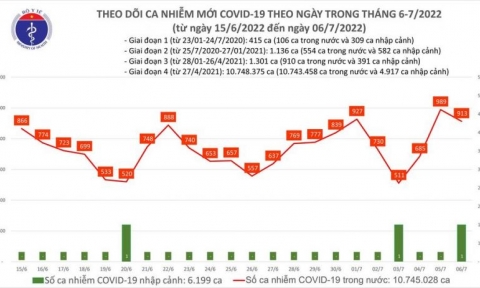 Ngày 06/07, cả nước có 913 ca Covid-19 mới; số khỏi bệnh gấp 8 lần