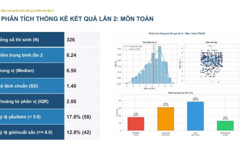 Không có điểm 10 trong kỳ thi lại ở THPT chuyên Tuyên Quang