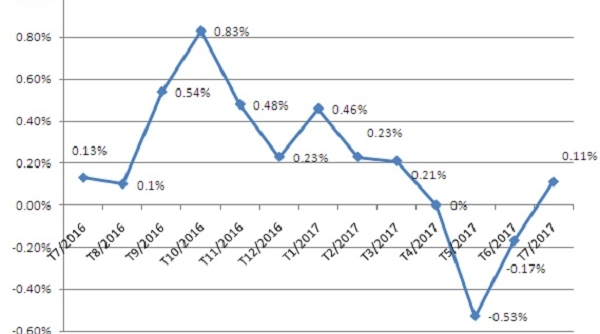 CPI tháng 7 tăng 0,11%