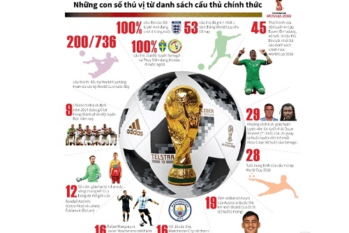 World Cup 2018: Những con số biết nói