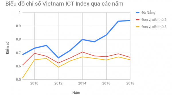 TP Đà Nẵng: Dẫn đầu bảng xếp hạng ICT Index