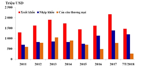 Thương mại hàng hóa giữa Việt Nam và Nga 2018 đạt 2,67 tỷ USD