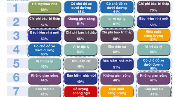 7 yếu tố được người Việt chú trọng nhất khi mua nhà