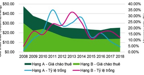 Hà Nội: Thị trường văn phòng cho thuê đạt tỷ lệ hấp thụ tốt nhất 3 năm qua