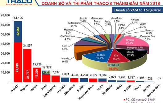 Doanh số THACO chiếm 39,5% thị phần VAMA