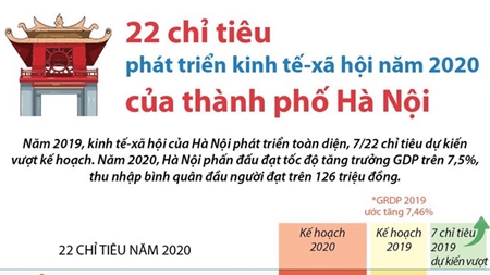 22 chỉ tiêu phát triển kinh tế-xã hội năm 2020 của Thành phố Hà Nội