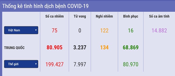 Tối 18/3: Việt Nam có 75 ca nhiễm Covid-19