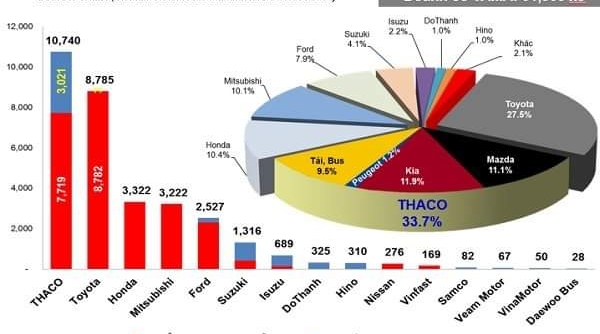 THACO dẫn đầu doanh số ô tô tháng 2/2020