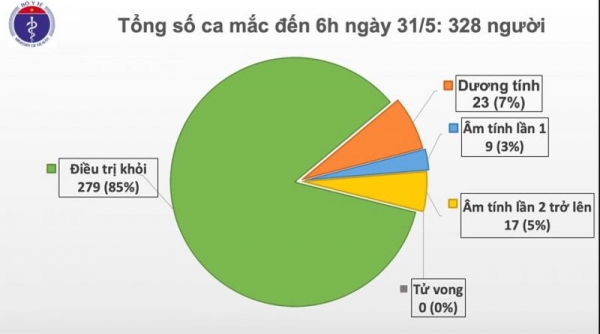 Việt Nam có tổng cộng 188 ca nhiễm nhập cảnh được cách ly ngay