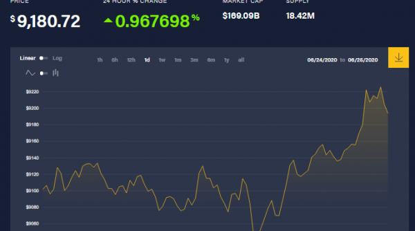 Giá bitcoin hôm nay (30/6): Sắc xanh trở lại thị trường