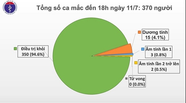 Chiều 11/7, Việt Nam ghi nhận một ca mắc Covid-19 xâm nhập, nâng số ca mắc Covid-19 lên 370 ca