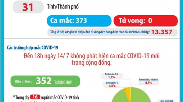 89 ngày Việt Nam không ghi nhận ca mắc Covid-19 mới trong cộng đồng