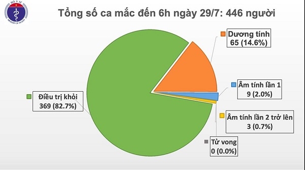 Sáng ngày 29/7, Việt Nam ghi nhận thêm 8 ca mắc Covid-19 ở Đà Nẵng