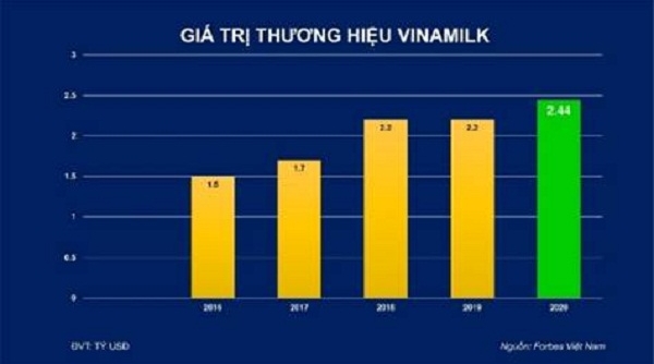 Vinamilk – thương hiệu sữa duy nhất có giá trị tỷ đô của Việt Nam