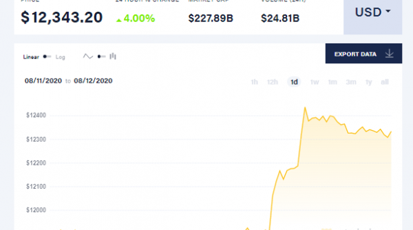 Giá bitcoin hôm nay 18/8: Vượt ngưỡng 12.000 USD