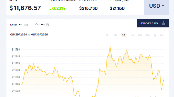 Giá bitcoin hôm nay (1/9): Tăng nhẹ trong khi thị trường có sự điều chỉnh