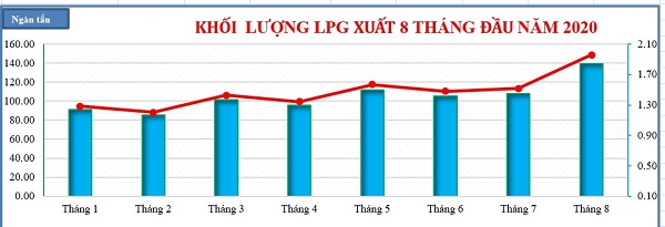 Kho cảng PV GAS Vũng Tàu đạt đỉnh sản lượng cung cấp LPG